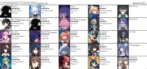 hsr leaked characters|HSR leaked character/items database :。